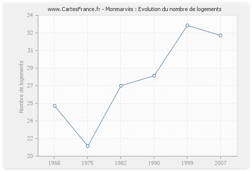 Monmarvès : Evolution du nombre de logements