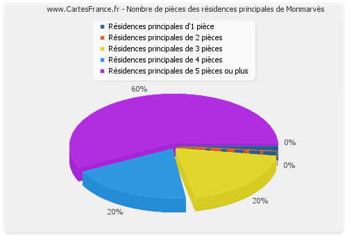 Nombre de pièces des résidences principales de Monmarvès