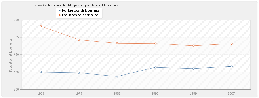 Monpazier : population et logements