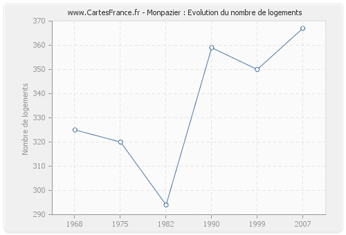 Monpazier : Evolution du nombre de logements