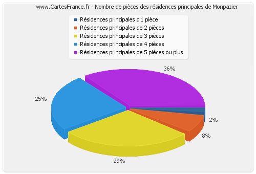 Nombre de pièces des résidences principales de Monpazier