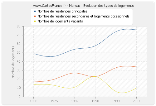 Monsac : Evolution des types de logements