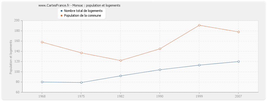 Monsac : population et logements