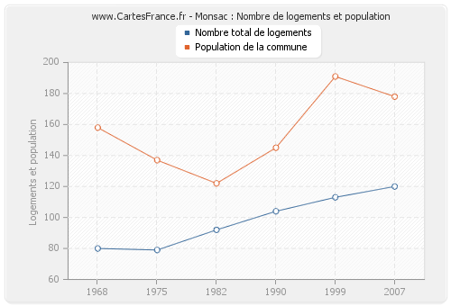 Monsac : Nombre de logements et population