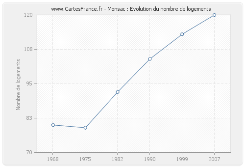 Monsac : Evolution du nombre de logements