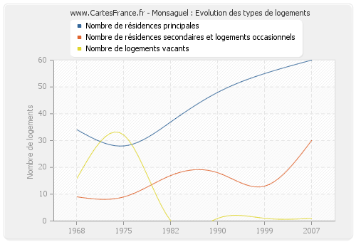 Monsaguel : Evolution des types de logements