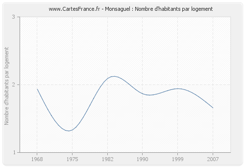 Monsaguel : Nombre d'habitants par logement