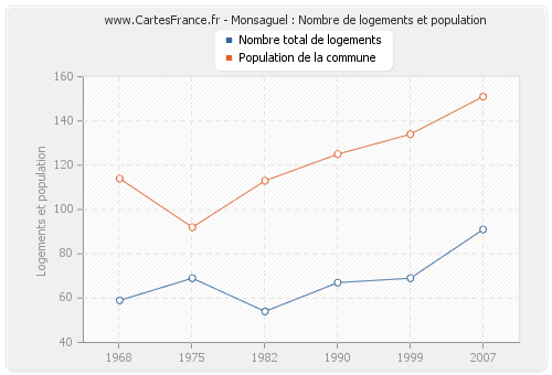 Monsaguel : Nombre de logements et population