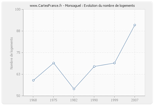 Monsaguel : Evolution du nombre de logements