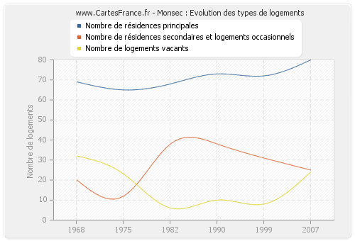 Monsec : Evolution des types de logements