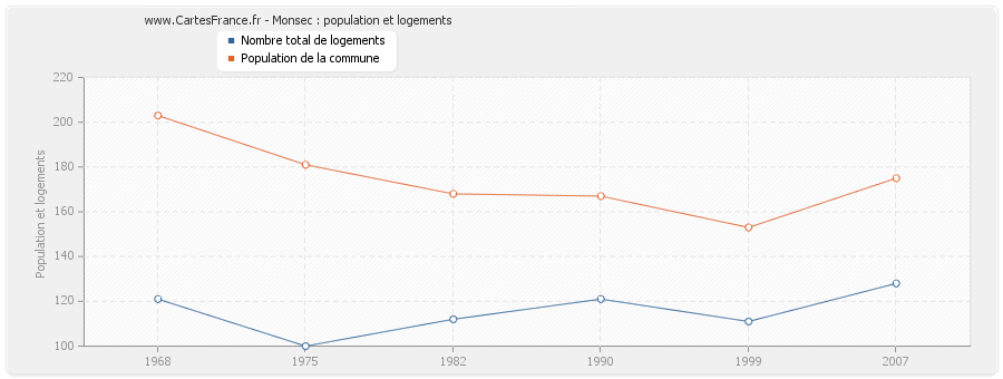 Monsec : population et logements