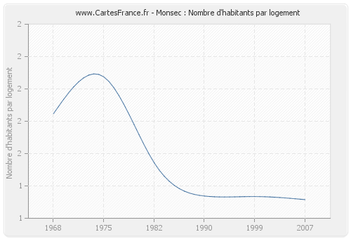 Monsec : Nombre d'habitants par logement