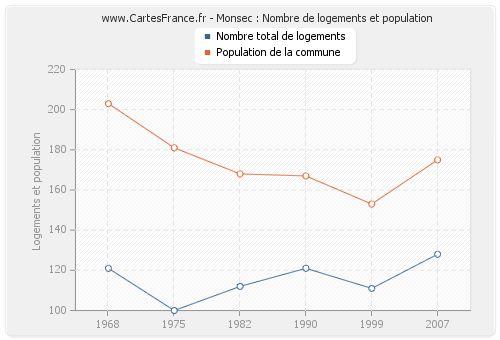 Monsec : Nombre de logements et population