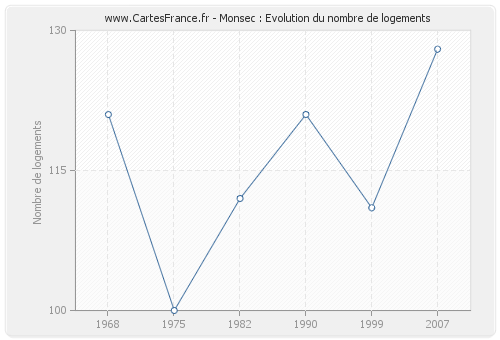 Monsec : Evolution du nombre de logements