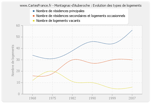 Montagnac-d'Auberoche : Evolution des types de logements