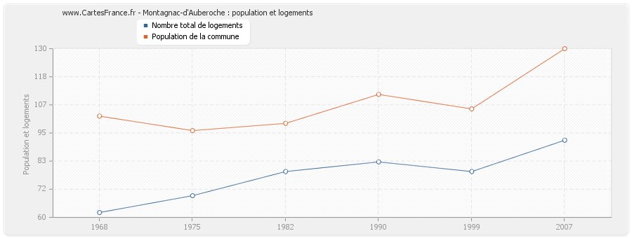 Montagnac-d'Auberoche : population et logements