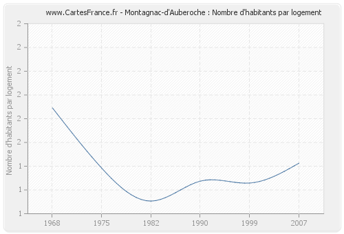 Montagnac-d'Auberoche : Nombre d'habitants par logement