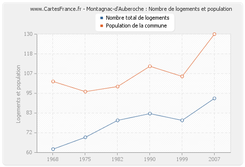 Montagnac-d'Auberoche : Nombre de logements et population