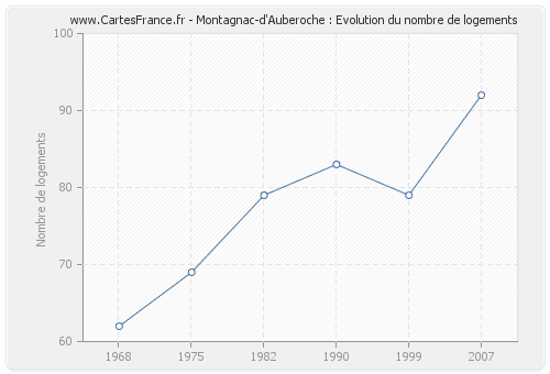 Montagnac-d'Auberoche : Evolution du nombre de logements