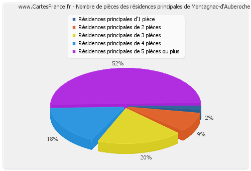 Nombre de pièces des résidences principales de Montagnac-d'Auberoche