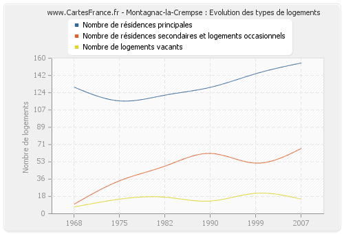 Montagnac-la-Crempse : Evolution des types de logements