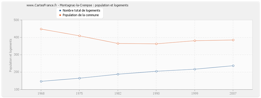 Montagnac-la-Crempse : population et logements