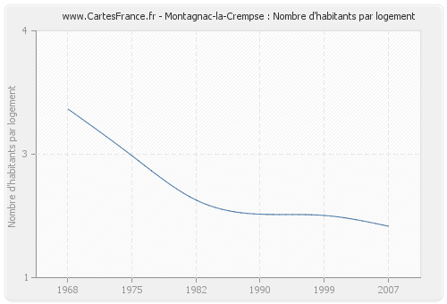 Montagnac-la-Crempse : Nombre d'habitants par logement