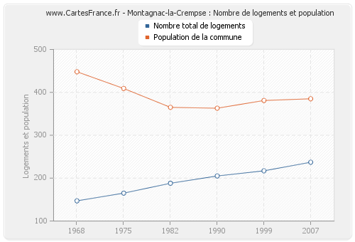 Montagnac-la-Crempse : Nombre de logements et population