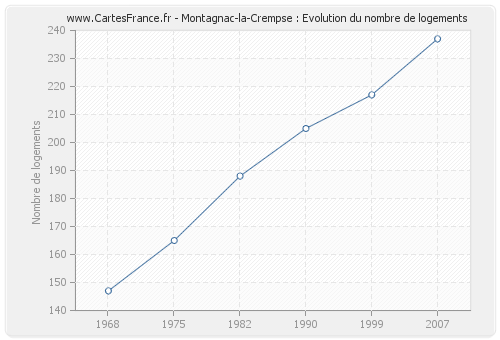 Montagnac-la-Crempse : Evolution du nombre de logements