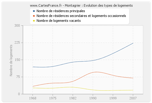 Montagrier : Evolution des types de logements