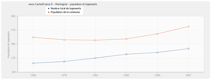 Montagrier : population et logements