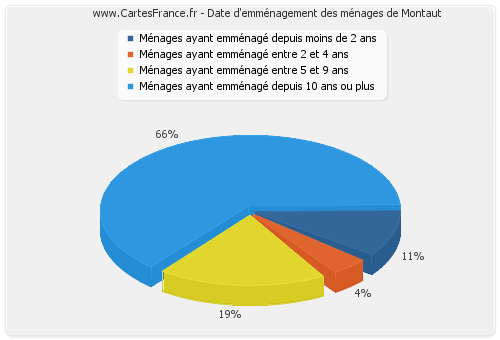 Date d'emménagement des ménages de Montaut