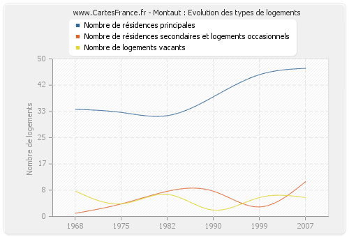 Montaut : Evolution des types de logements