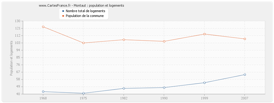 Montaut : population et logements