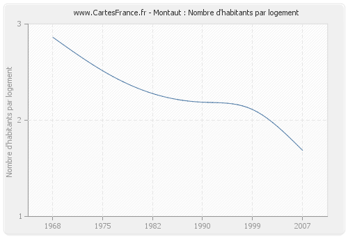 Montaut : Nombre d'habitants par logement