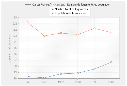 Montaut : Nombre de logements et population