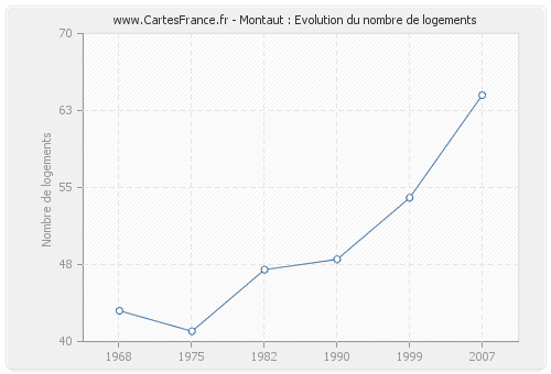 Montaut : Evolution du nombre de logements