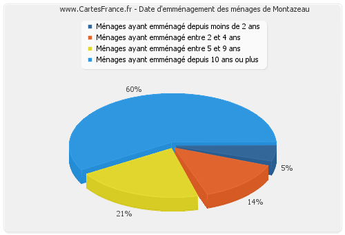 Date d'emménagement des ménages de Montazeau