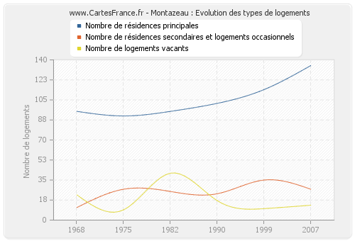 Montazeau : Evolution des types de logements