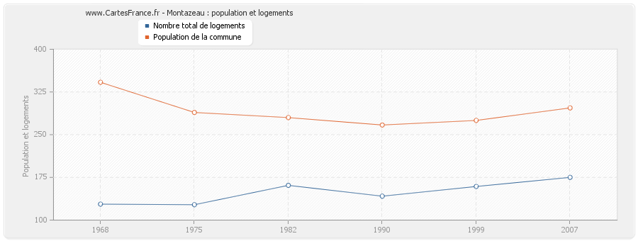 Montazeau : population et logements