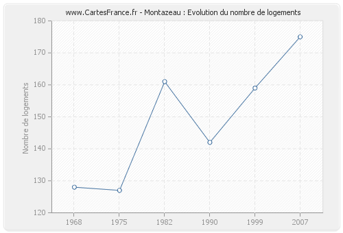 Montazeau : Evolution du nombre de logements