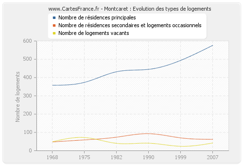 Montcaret : Evolution des types de logements