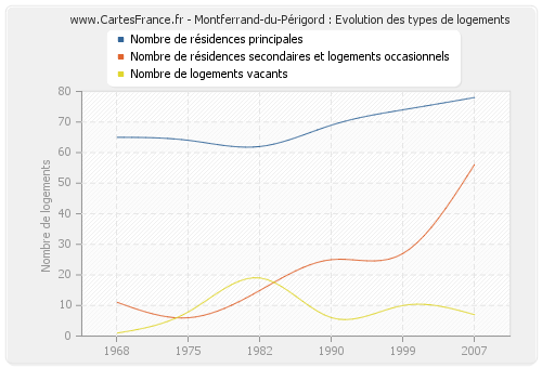 Montferrand-du-Périgord : Evolution des types de logements