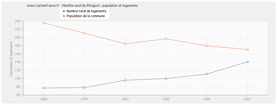 Montferrand-du-Périgord : population et logements