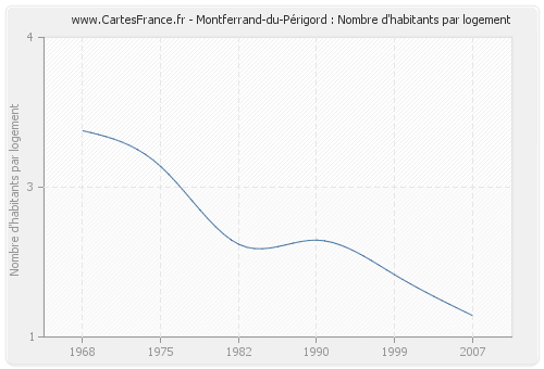 Montferrand-du-Périgord : Nombre d'habitants par logement