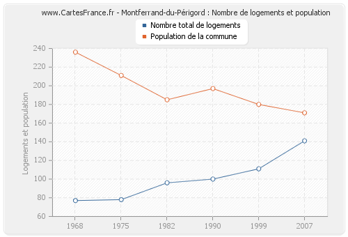 Montferrand-du-Périgord : Nombre de logements et population