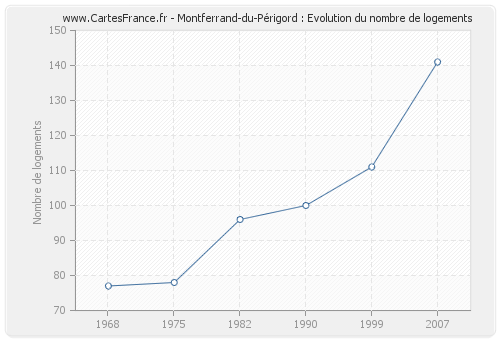 Montferrand-du-Périgord : Evolution du nombre de logements