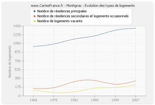 Montignac : Evolution des types de logements