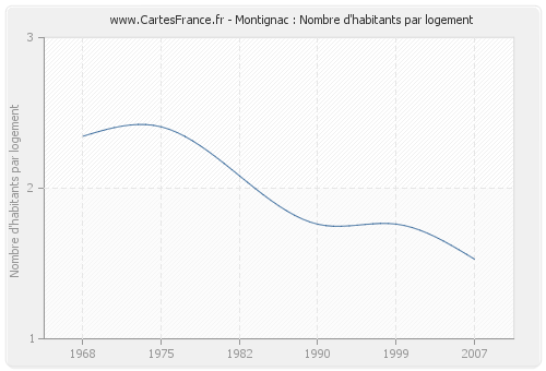Montignac : Nombre d'habitants par logement