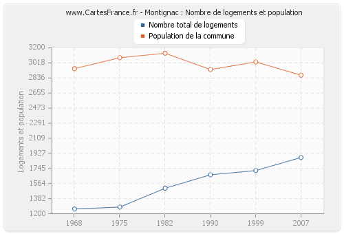 Montignac : Nombre de logements et population